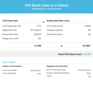 CPA Exam Cost Chart
