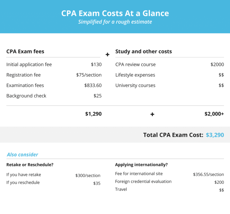 How Much Is The CPA Exam? (Guide To Costs & Fees)