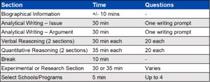 How Long GRE Section