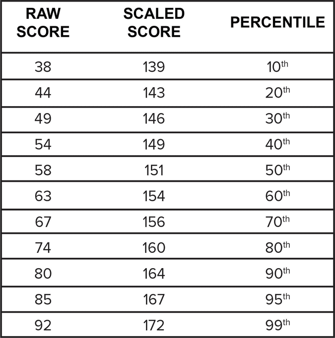 What Is The Average LSAT Score Without Studying Guide 