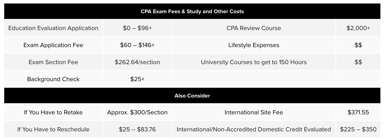 How Much Is The CPA Exam? (Guide To Costs & Fees)