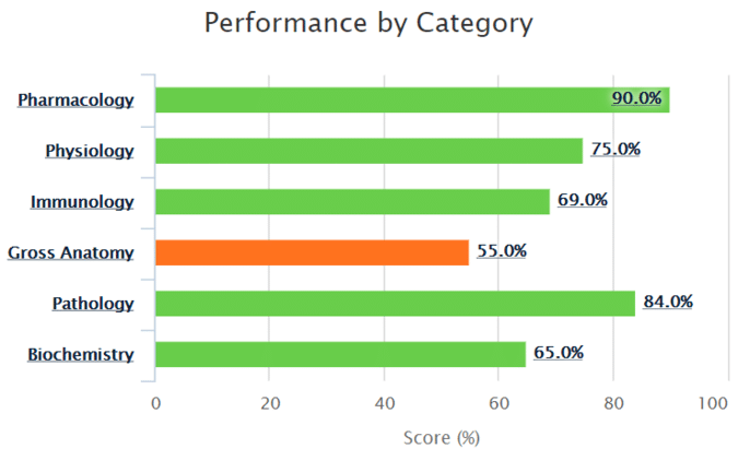 Smash USMLE performance report