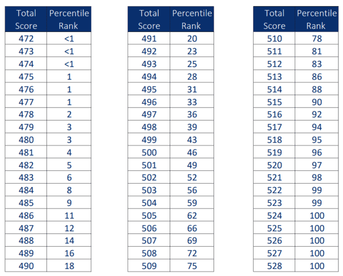 mcat score percentiles