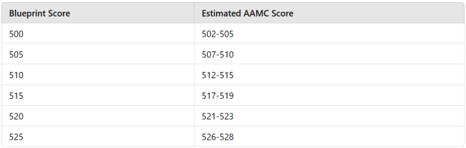 Blueprint To AAMC Conversion Guide