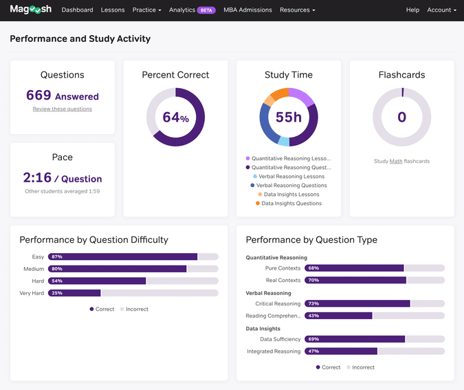 Magoosh GMAT Analytics